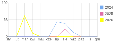 Wykres roczny blog rowerowy kuguar.bikestats.pl